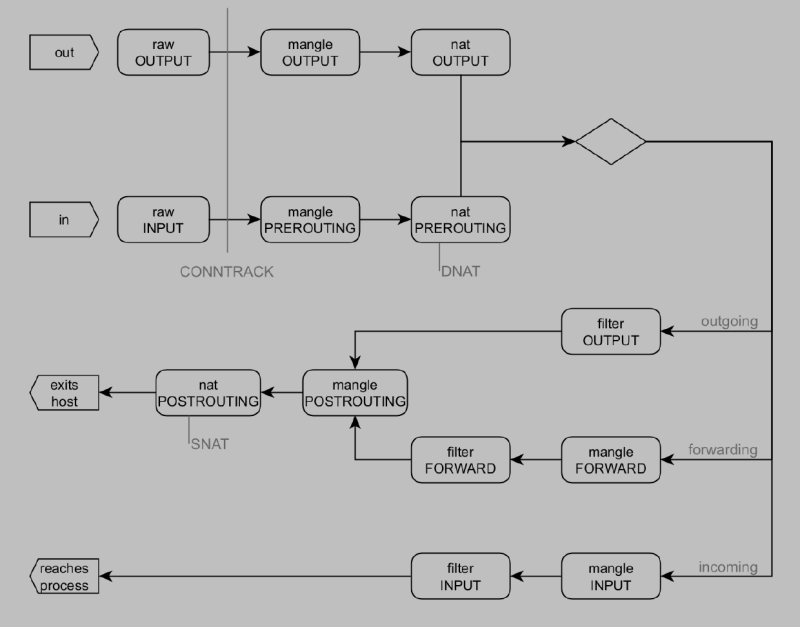 iptables iptables