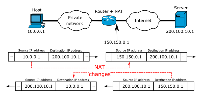 source nat source nat
