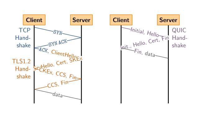 Tcp-vs-quic-handshake Tcp-vs-quic-handshake