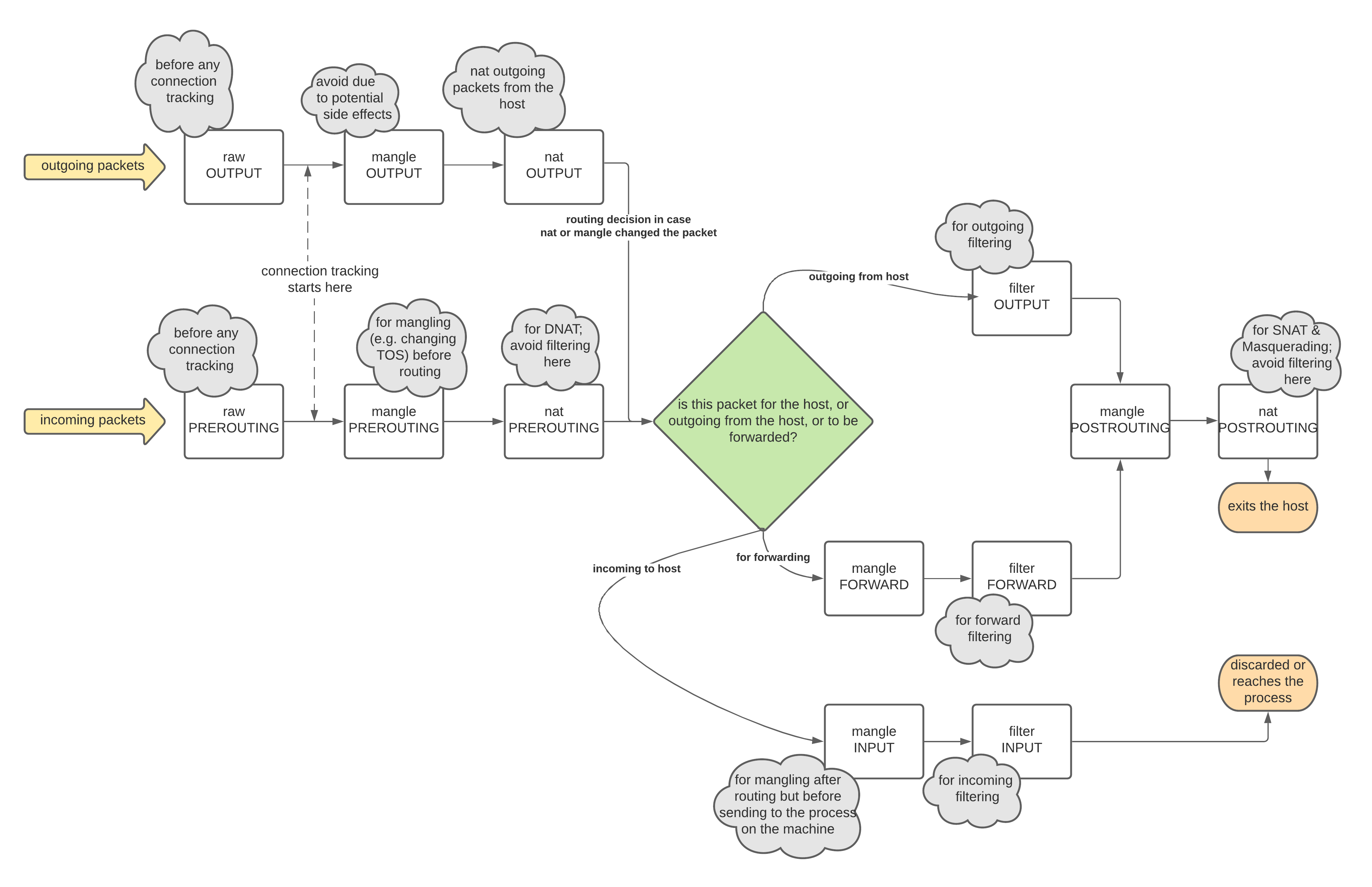 Iptables-Flow Iptables-Flow